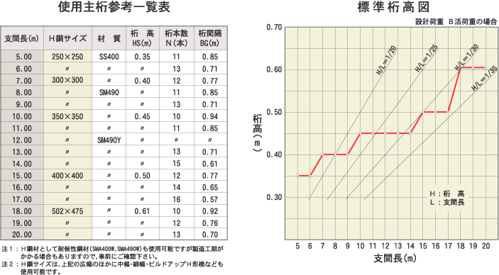 イージースラブ橋使用主桁参考一覧表・標準桁高図