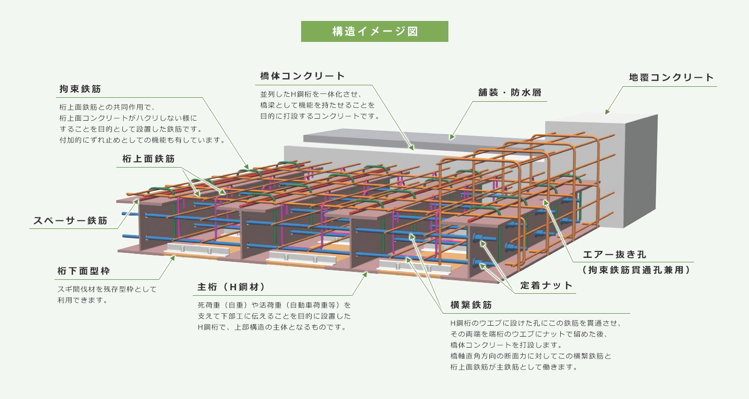 イージースラブ橋 構造イメージ図