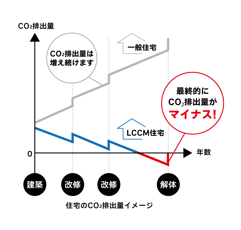 住宅のCO2排出量イメージ