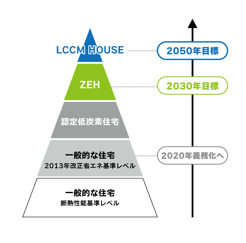 政府が推進するLCCM住宅