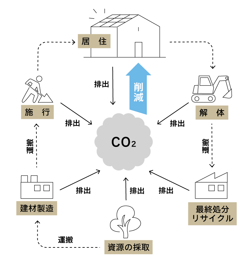 住宅のライフサイクル