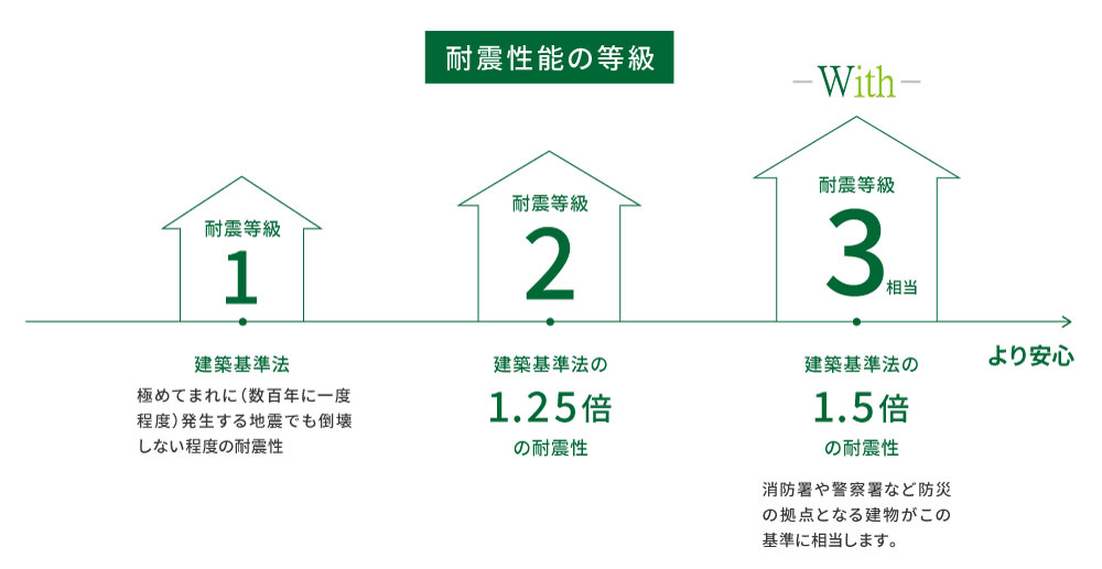 耐震等級