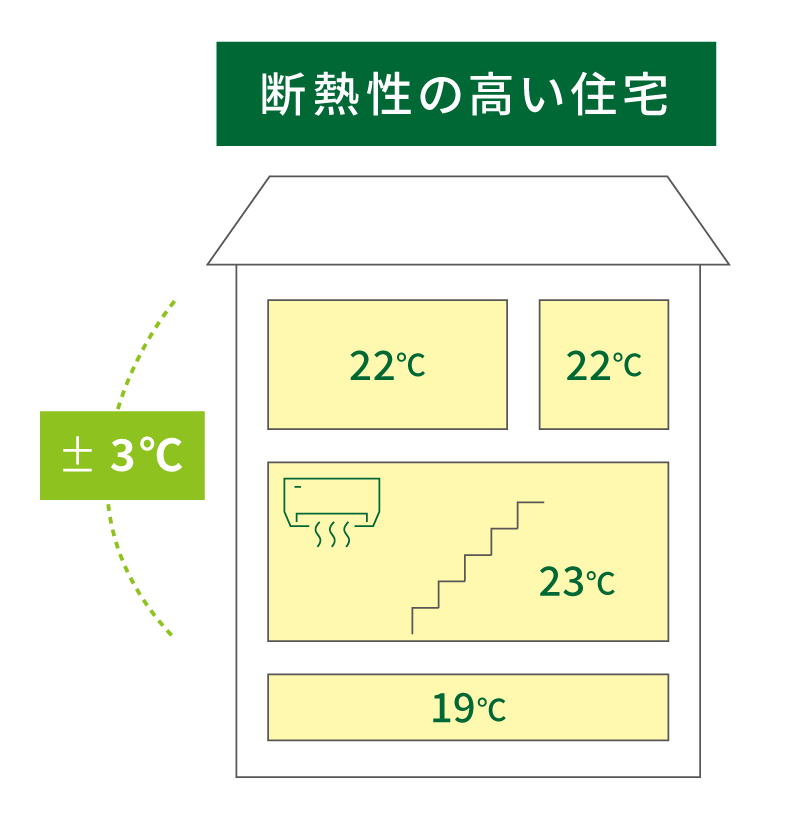 建物内の温度差