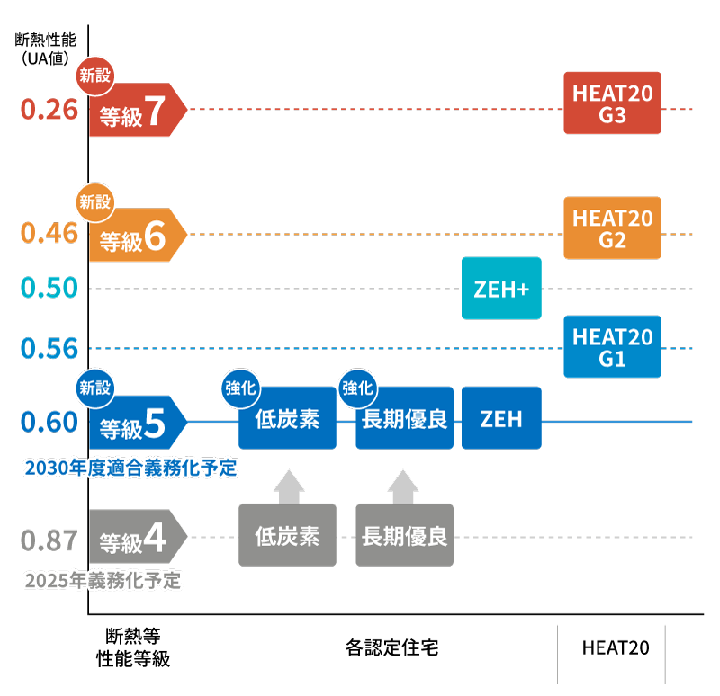 目指すべき高性能住宅のスタンダード
