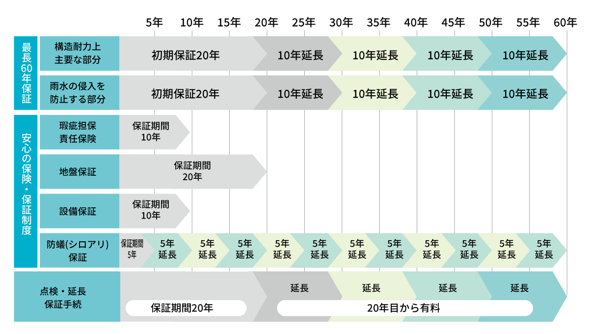 ヨネダの新築住宅最長60年長期保証の詳細