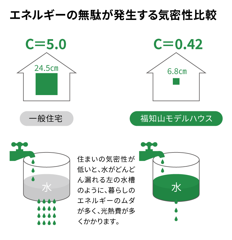 エネルギーの無駄が発生する気密性比較