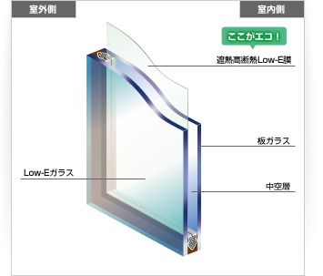 Low-Eガラス