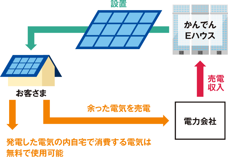 eソラシード　契約期間中の電気の流れ