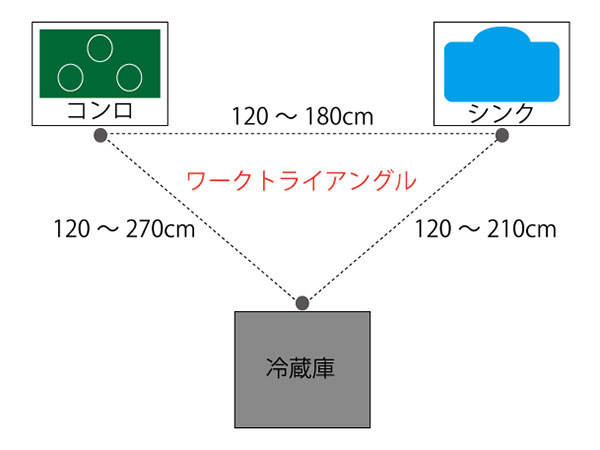 キッチンリフォーム ワークトライアングルの図