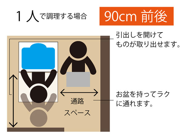 キッチンリフォーム 一人で調理する場合に効率よく作業できるための動線の図