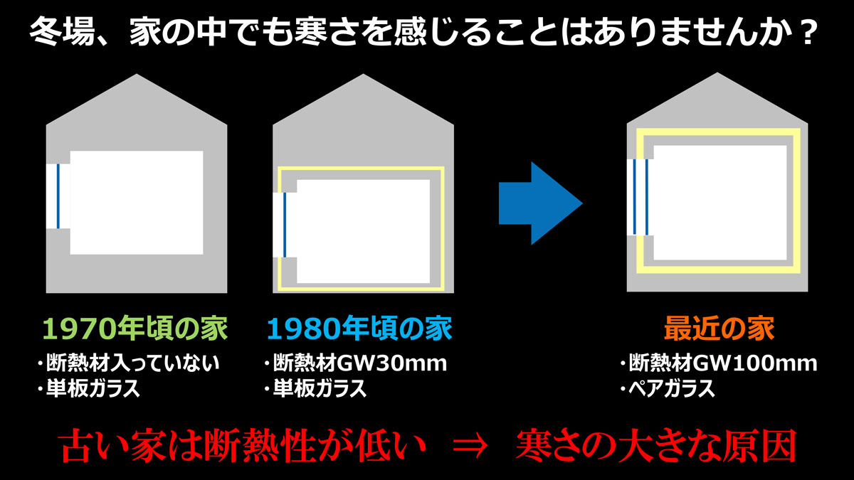 冬場、家の中でも寒さを感じることはありませんか？古い家は断熱性が低いのが寒さの大きな原因