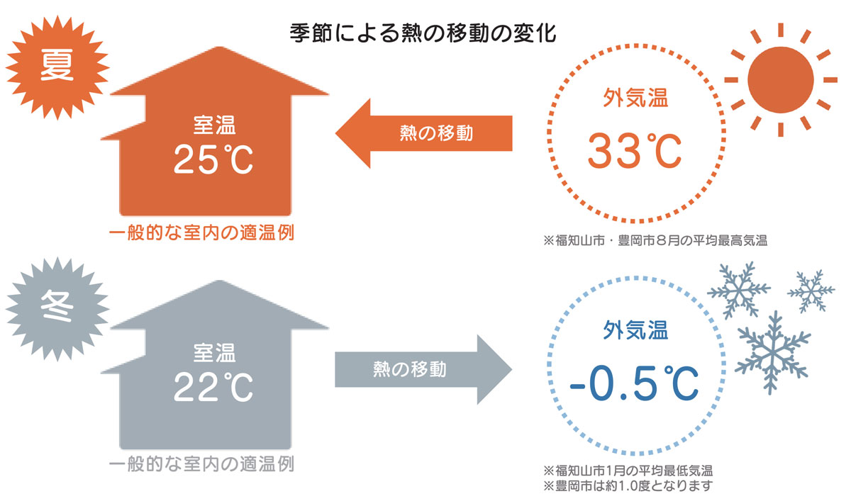 夏と冬の季節による熱の移動の変化