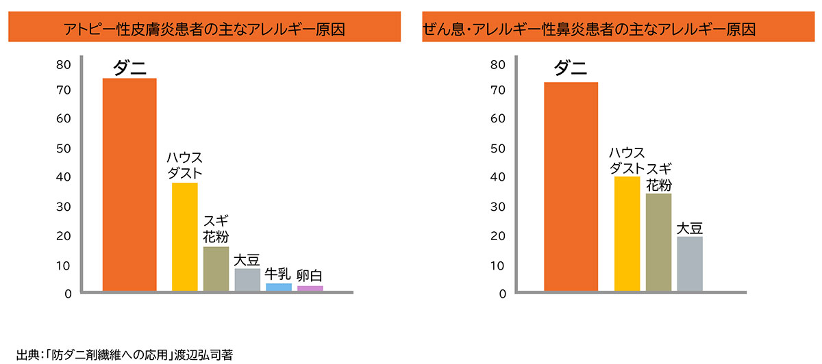 アトピー、喘息、アレルギー性鼻炎患者の主なアレルギー一番の原因はダニ