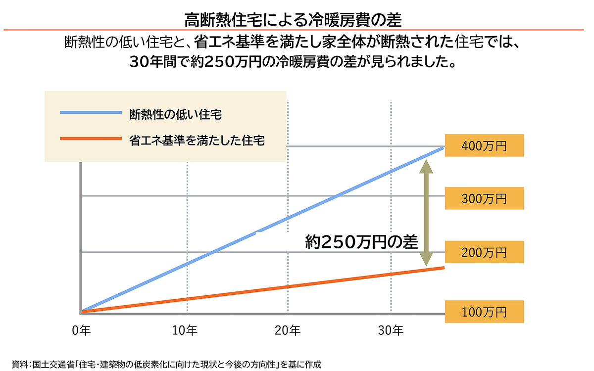 高断熱住宅による冷暖房費の差のグラフ。30年間で約250万円の冷暖房費の差