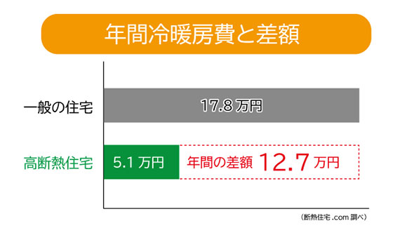 断熱リフォーム後の一般住宅との年間冷暖房費の差は12.7万円