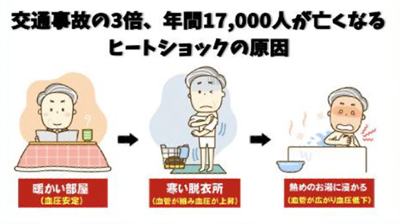 年間17,000人が亡くなるヒートショックの原因は、家の中の温度差が原因