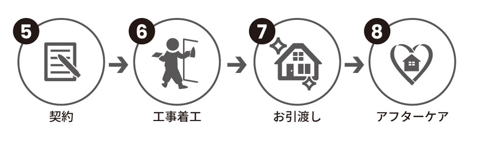 5.契約→6.工事着工→7.お引渡し→8.アフターケア