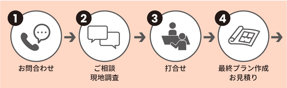 1.お問合わせ→2.ご相談・現地調査→3.打合せ→4.最終プラン作成・お見積り→