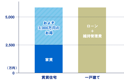 持ち家と賃貸の支出比較グラフ