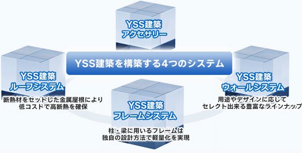 YSS建築を構築する4つのシステム