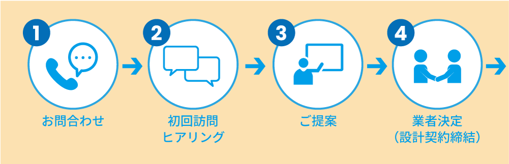 1.お問合わせ→2.初回ヒアリング→3.ご提案→4.業者決定（設計契約締結）→